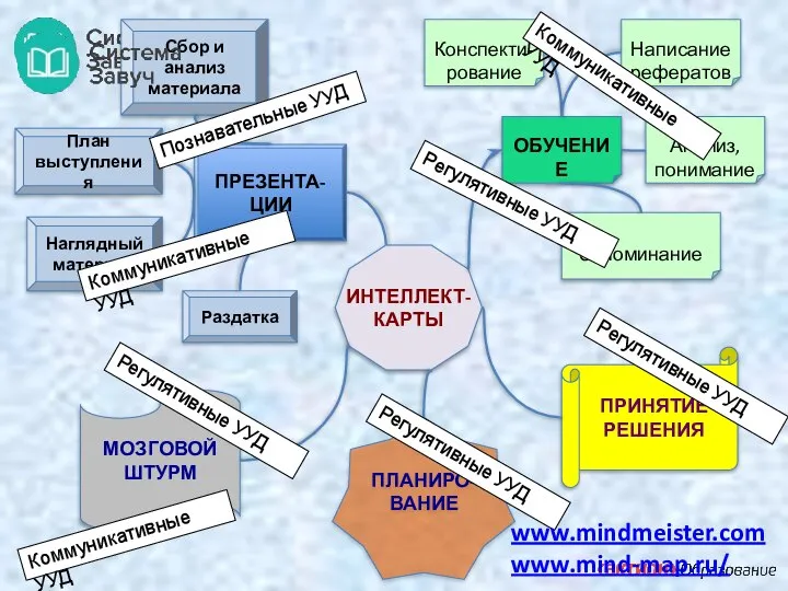 Познавательные УУД Коммуникативные УУД Регулятивные УУД Регулятивные УУД Регулятивные УУД Регулятивные УУД