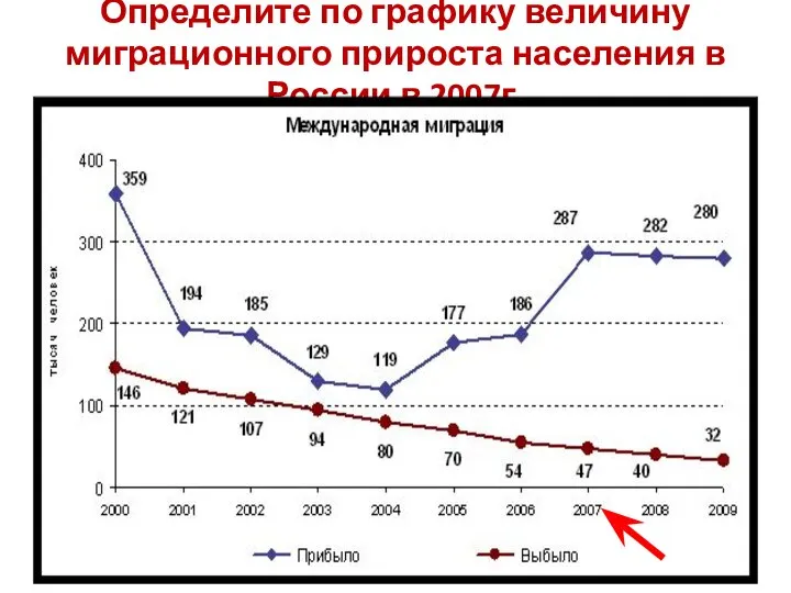 Определите по графику величину миграционного прироста населения в России в 2007г.