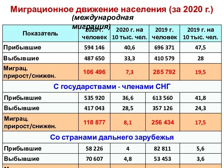 Миграционное движение населения (за 2020 г.) (международная миграция)