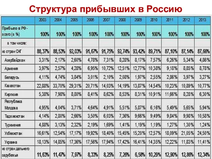 Структура прибывших в Россию