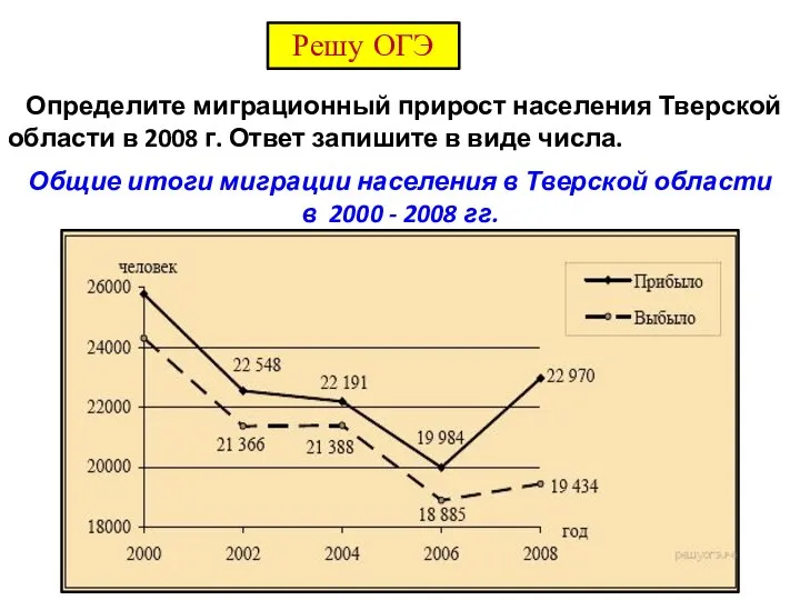 Определите миграционный прирост населения Тверской области в 2008 г. Ответ запишите в