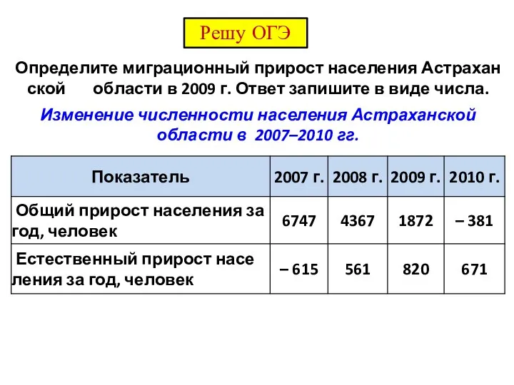 Определите ми­гра­ци­он­ный при­рост на­се­ле­ния Аст­ра­хан­ской об­ла­сти в 2009 г. Ответ за­пи­ши­те в