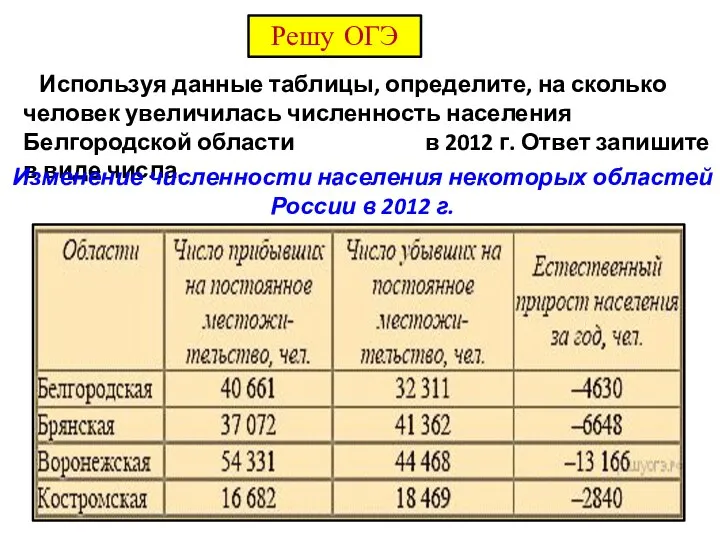 Используя данные таблицы, определите, на сколько человек увеличилась численность населения Белгородской области