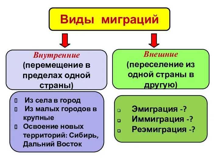 Виды миграций Внутренние (перемещение в пределах одной страны) Внешние (переселение из одной