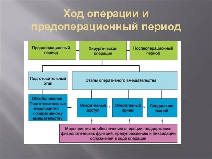 Ход операции и предоперационный период