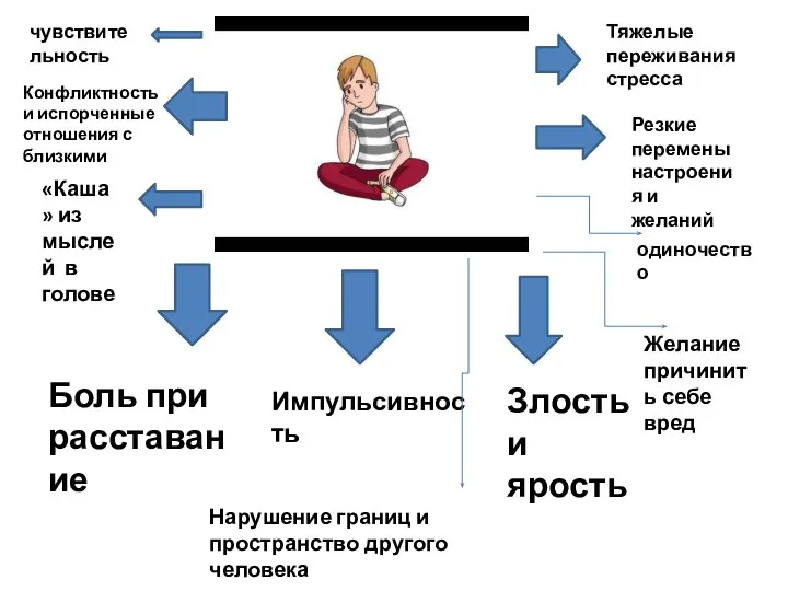 чч Боль при расставание Импульсивность Злость и ярость Резкие перемены настроения и