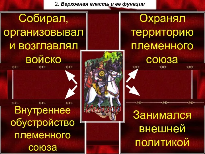 Внутреннее обустройство племенного союза Занимался внешней политикой Охранял территорию племенного союза Собирал,