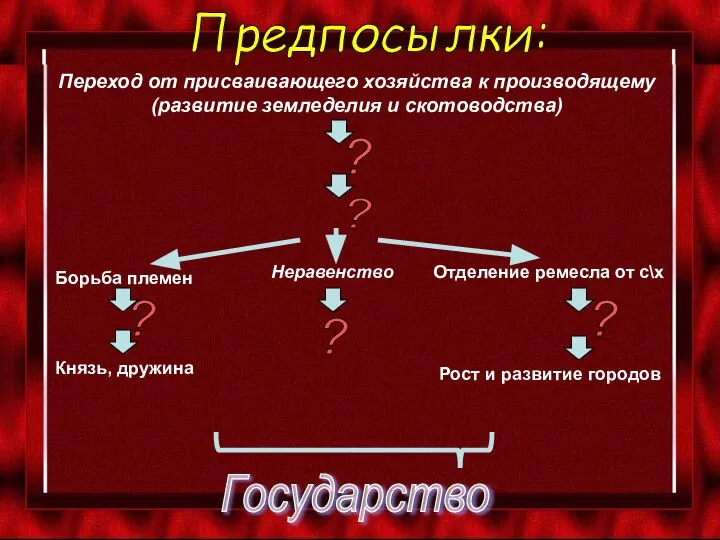 Государство Переход от присваивающего хозяйства к производящему (развитие земледелия и скотоводства) Предпосылки: