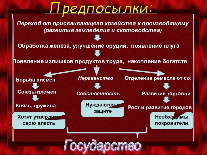 Государство Переход от присваивающего хозяйства к производящему (развитие земледелия и скотоводства) Обработка