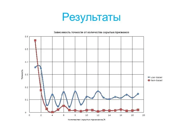 Результаты