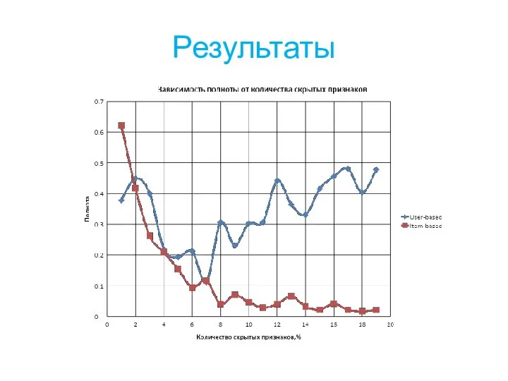 Результаты