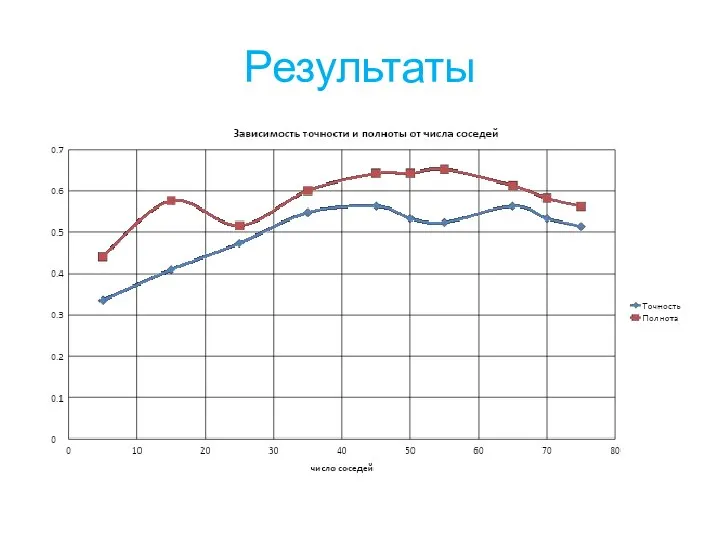 Результаты