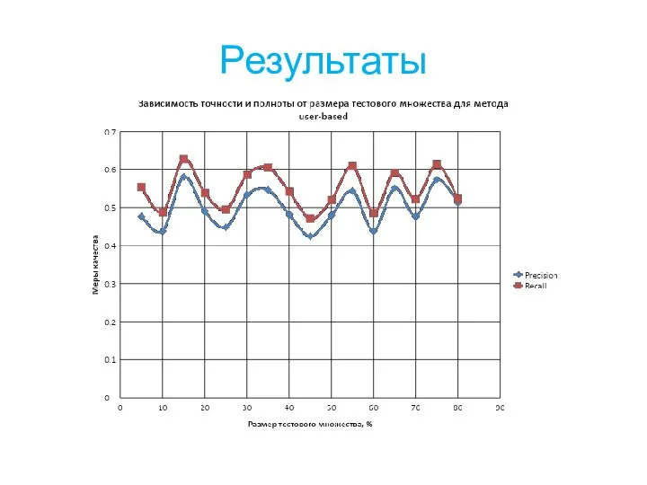 Результаты