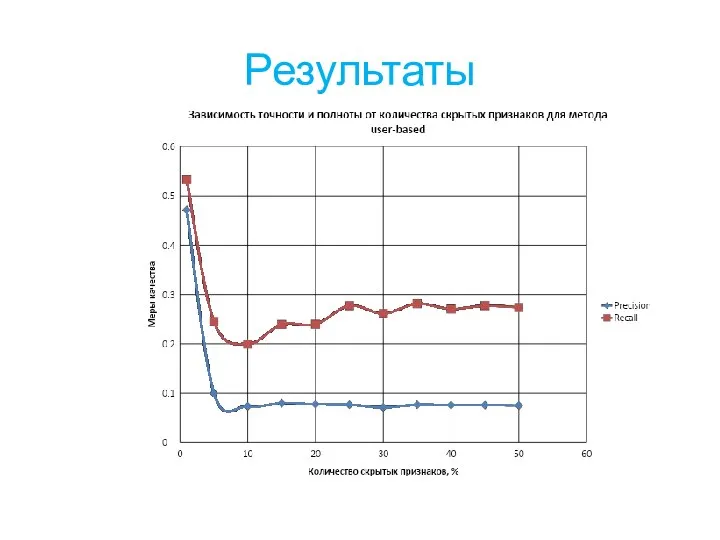 Результаты