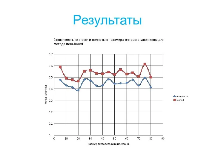 Результаты