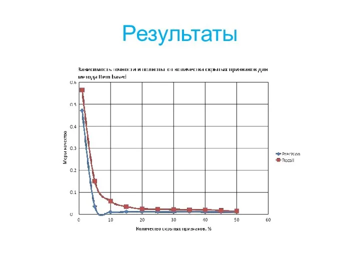 Результаты