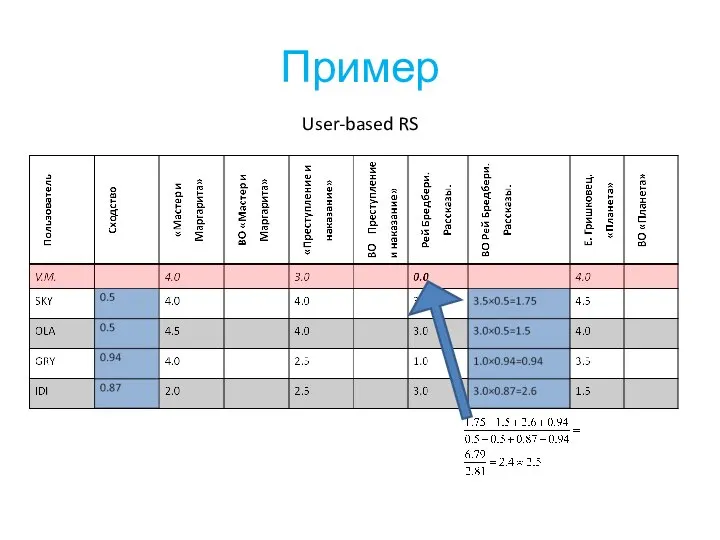 Пример User-based RS