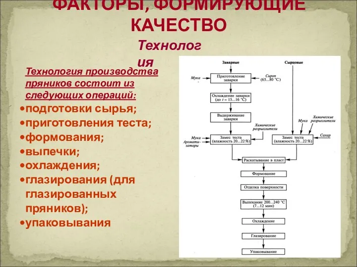 ФАКТОРЫ, ФОРМИРУЮЩИЕ КАЧЕСТВО Технология Технология производства пряников состоит из следующих операций: подготовки