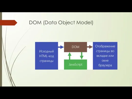 DOM (Data Object Model)