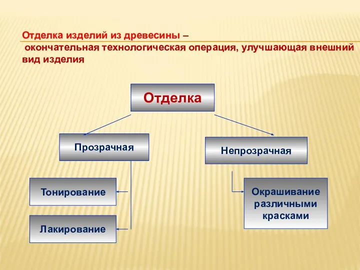 Отделка изделий из древесины – окончательная технологическая операция, улучшающая внешний вид изделия