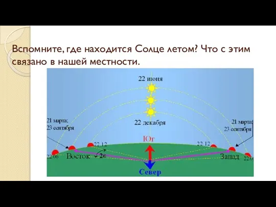 Вспомните, где находится Солце летом? Что с этим связано в нашей местности.