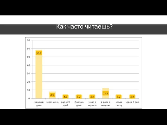 Как часто читаешь?