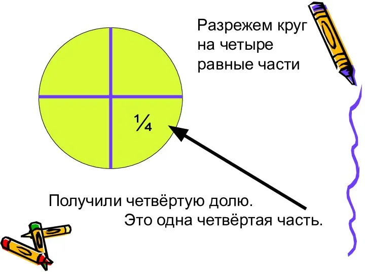 Разрежем круг на четыре равные части Получили четвёртую долю. Это одна четвёртая часть. ¼