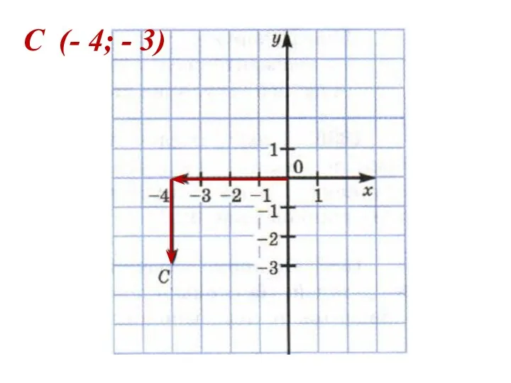 С (- 4; - 3)