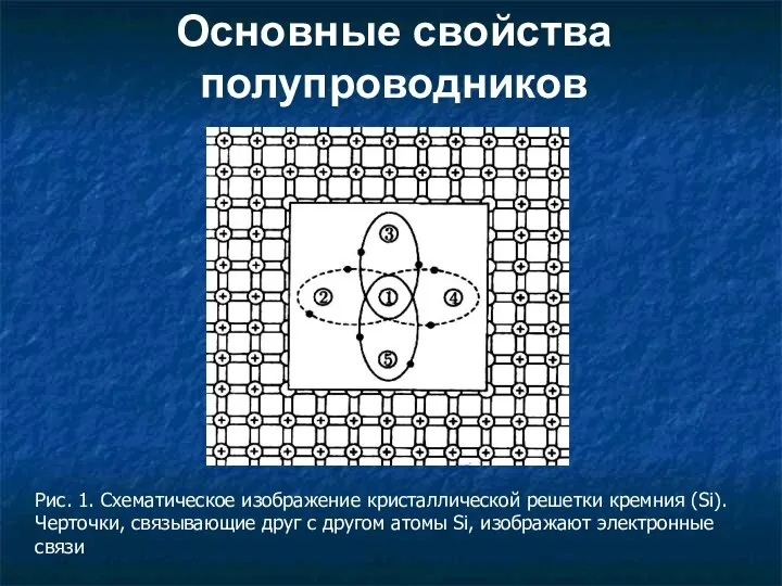 Основные свойства полупроводников Рис. 1. Схематическое изображение кристаллической решетки кремния (Si). Черточки,