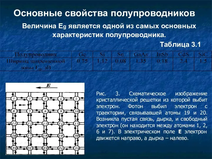 Основные свойства полупроводников Величина Еg является одной из самых основных характеристик полупроводника.