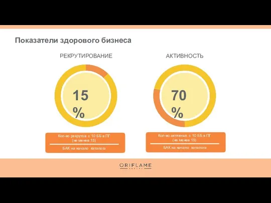 Показатели здорового бизнеса РЕКРУТИРОВАНИЕ АКТИВНОСТЬ 15% 70% Кол-во рекрутов с 10 ББ