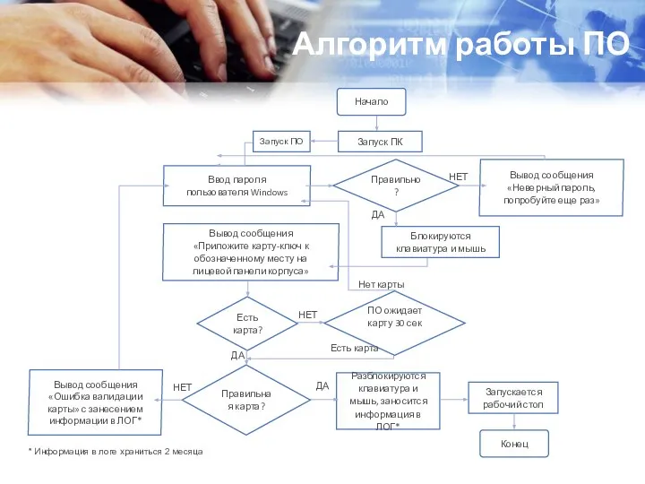 Алгоритм работы ПО * Информация в логе храниться 2 месяца