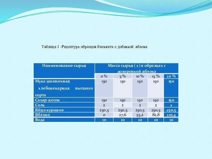 Таблица 1 -Рецептура образцов бисквита с добавкой яблока