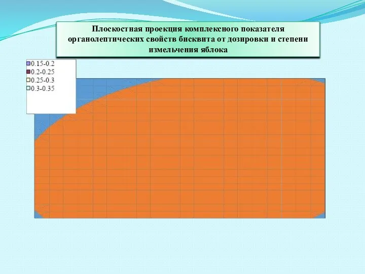 Плоскостная проекция комплексного показателя органолептических свойств бисквита от дозировки и степени измельчения яблока