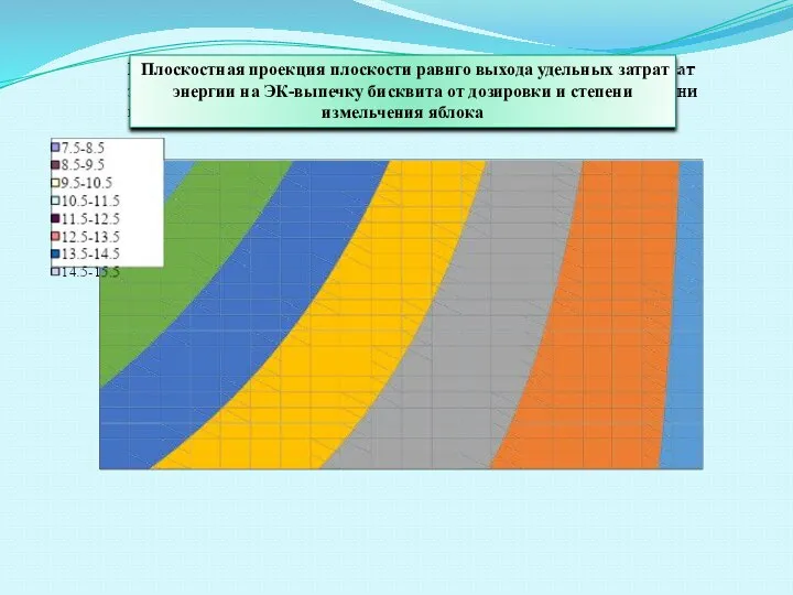 Плоскостная проекция плоскости равнго выхода удельных затрат энергии на ЭК-выпечку бисквита от