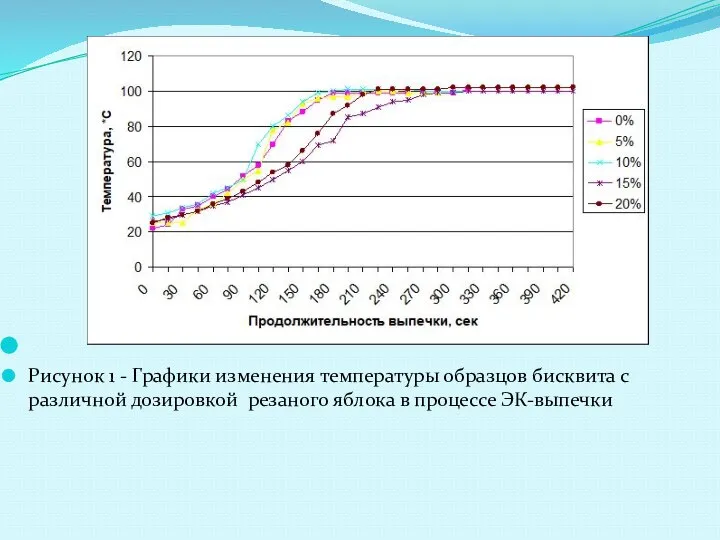 Рисунок 1 - Графики изменения температуры образцов бисквита с различной дозировкой резаного яблока в процессе ЭК-выпечки