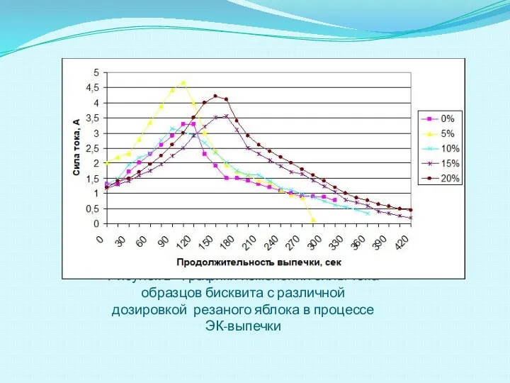 Рисунок 2 - Графики изменения силы тока образцов бисквита с различной дозировкой