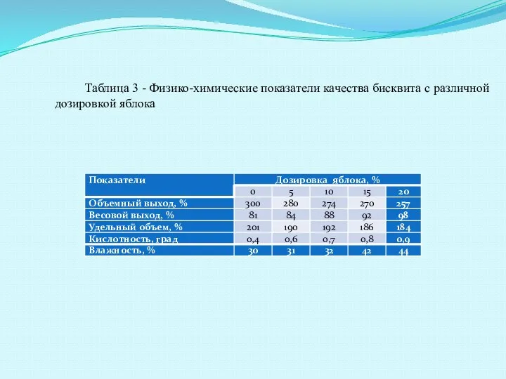 Таблица 3 - Физико-химические показатели качества бисквита с различной дозировкой яблока