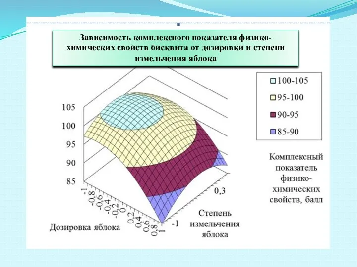 Зависимость комплексного показателя физико-химических свойств бисквита от дозировки и степени измельчения яблока