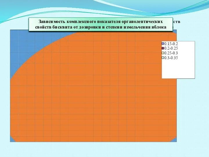 Зависимость комплексного показателя органолептических свойств бисквита от дозировки и степени измельчения яблока