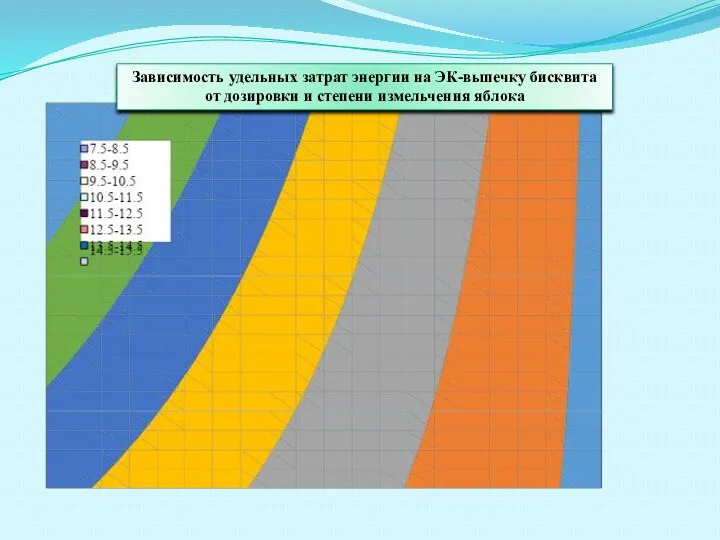 Зависимость удельных затрат энергии на ЭК-выпечку бисквита от дозировки и степени измельчения яблока