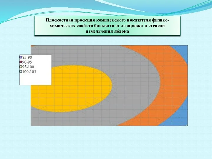 Плоскостная проекция комплексного показателя физико-химических свойств бисквита от дозировки и степени измельчения яблока