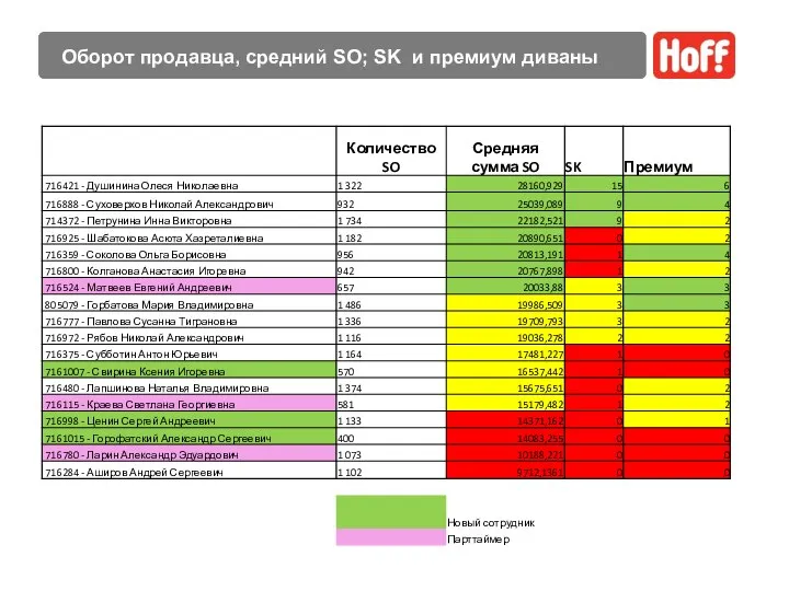 Оборот продавца, средний SO; SK и премиум диваны