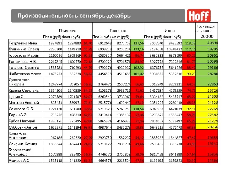 Производительность сентябрь-декабрь