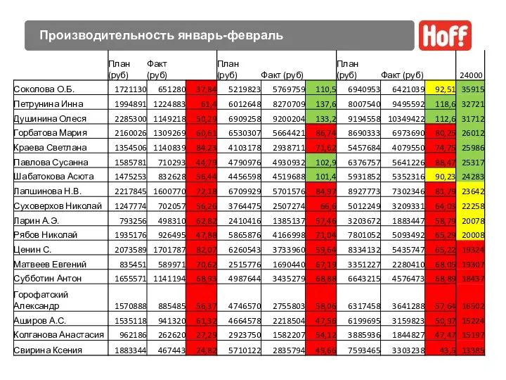 Производительность январь-февраль