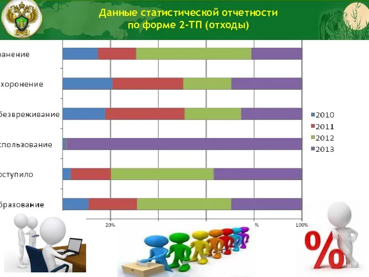 Данные статистической отчетности по форме 2-ТП (отходы)