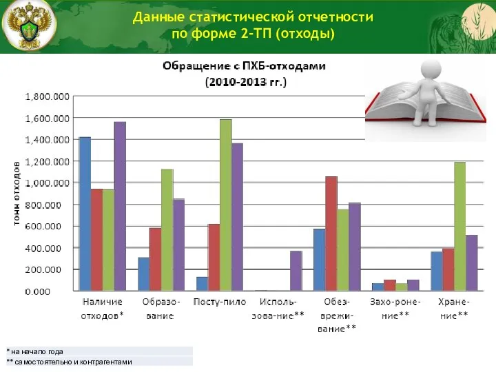 Данные статистической отчетности по форме 2-ТП (отходы)