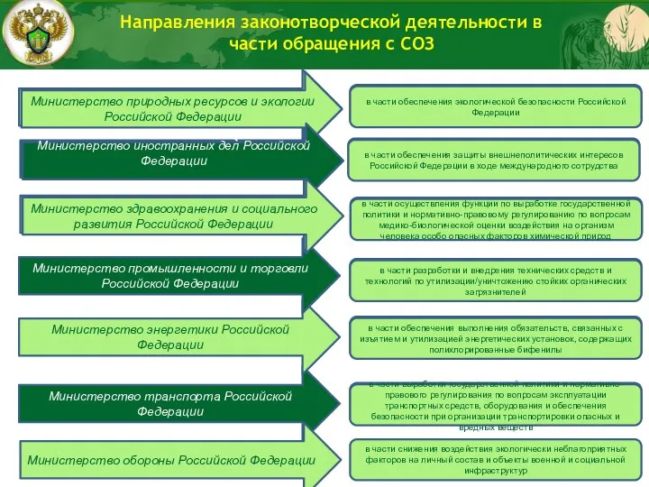 Направления законотворческой деятельности в части обращения с СОЗ Министерство природных ресурсов и