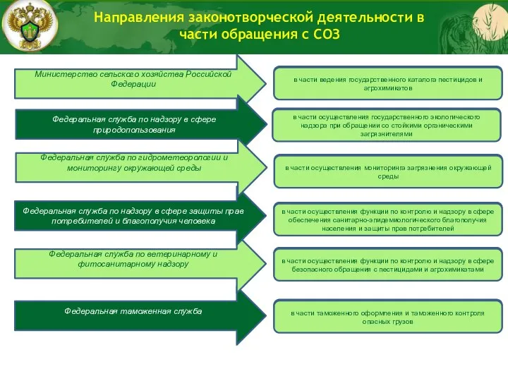 Направления законотворческой деятельности в части обращения с СОЗ Министерство сельского хозяйства Российской