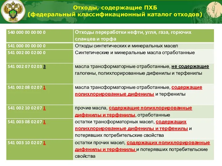 Отходы, содержащие ПХБ (федеральный классификационный каталог отходов)